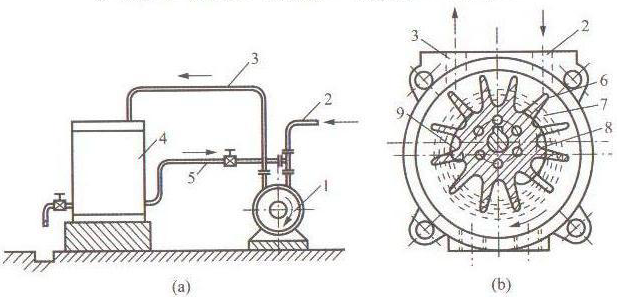 水环式真空泵抽水装置及抽气原理示意图